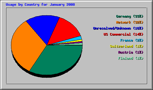 Usage by Country for January 2008