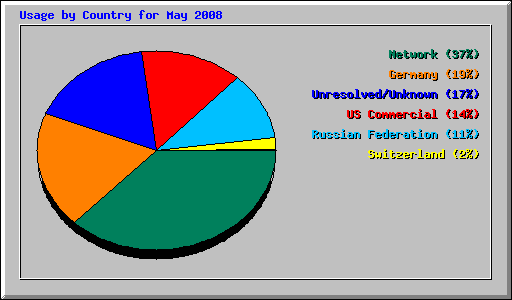 Usage by Country for May 2008
