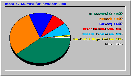 Usage by Country for November 2008