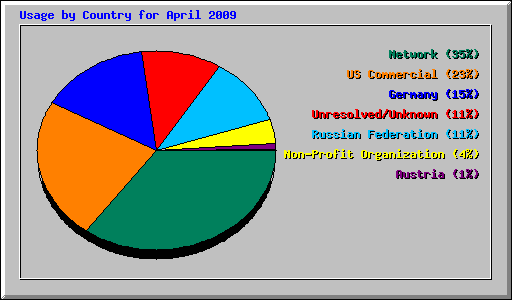 Usage by Country for April 2009