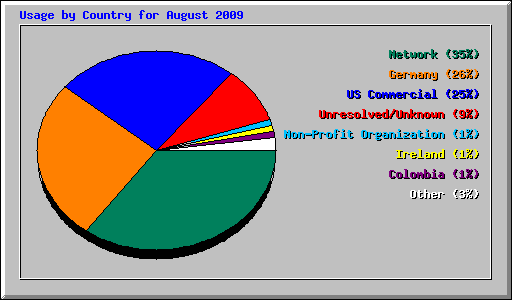 Usage by Country for August 2009