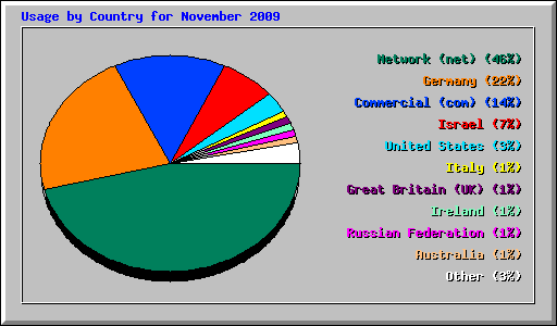 Usage by Country for November 2009