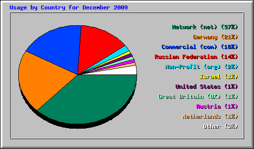 Usage by Country for December 2009