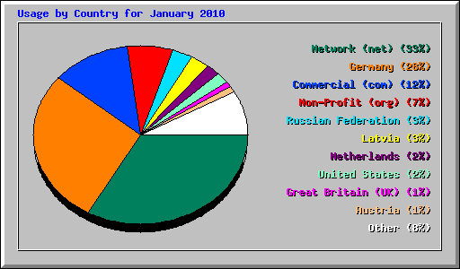 Usage by Country for January 2010