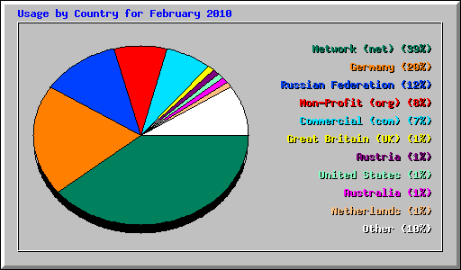 Usage by Country for February 2010