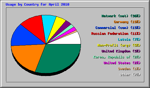 Usage by Country for April 2010