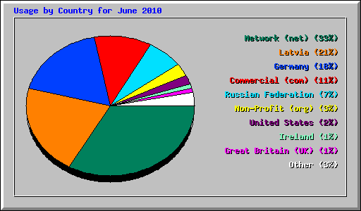 Usage by Country for June 2010