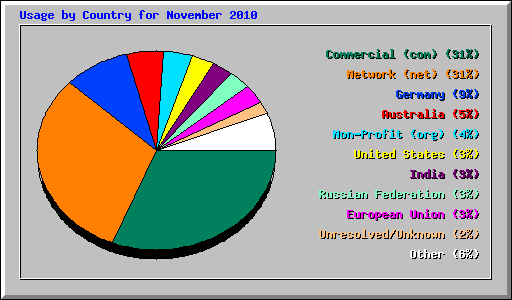 Usage by Country for November 2010