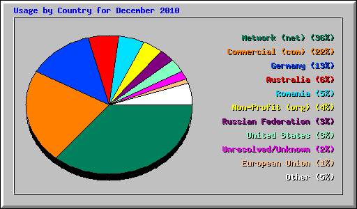 Usage by Country for December 2010