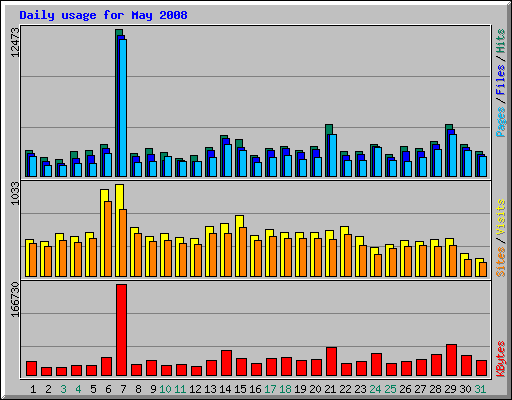 Daily usage for May 2008