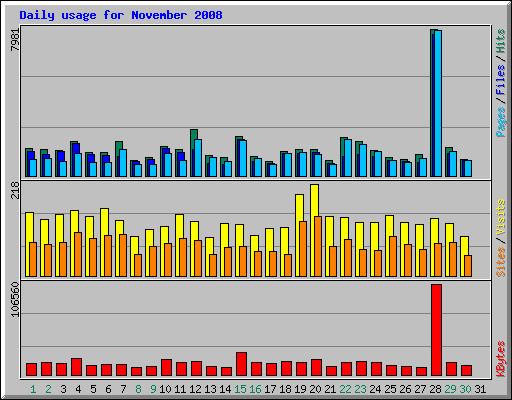 Daily usage for November 2008