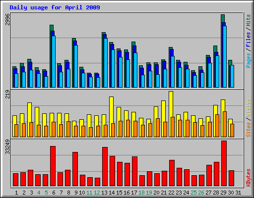 Daily usage for April 2009