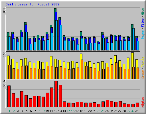 Daily usage for August 2009