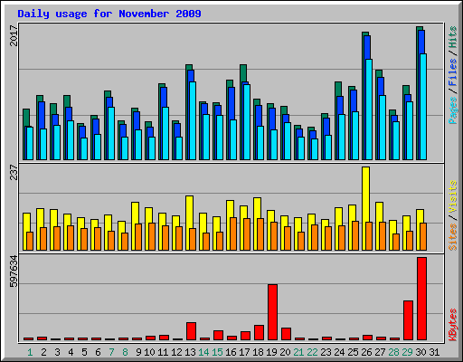 Daily usage for November 2009