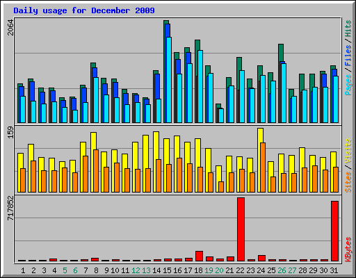 Daily usage for December 2009