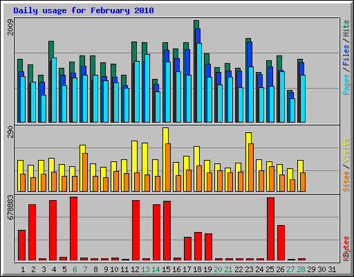 Daily usage for February 2010
