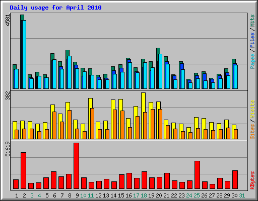 Daily usage for April 2010