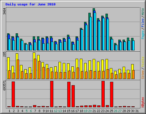 Daily usage for June 2010