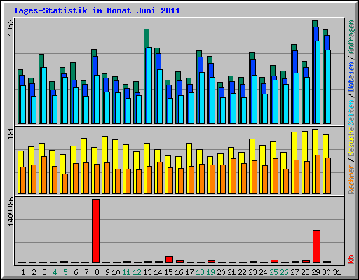 Tages-Statistik im Monat Juni 2011