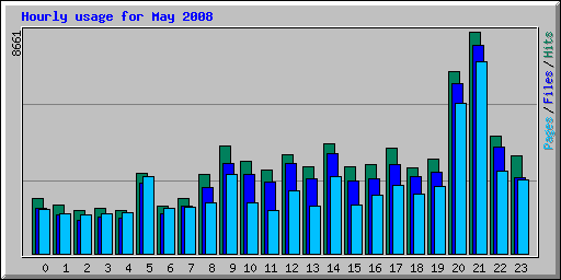 Hourly usage for May 2008
