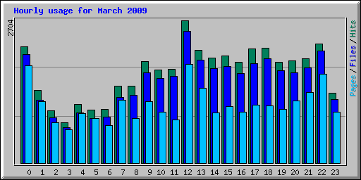Hourly usage for March 2009