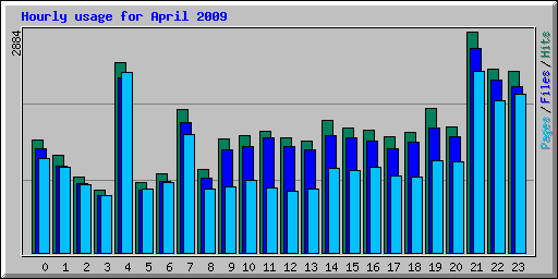 Hourly usage for April 2009