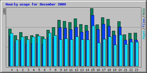 Hourly usage for December 2009