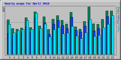 Hourly usage for April 2010