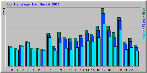 Hourly usage for March 2011