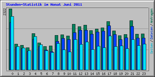 Stunden-Statistik im Monat Juni 2011