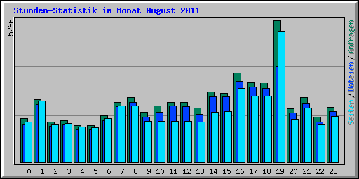 Stunden-Statistik im Monat August 2011